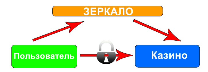 Принципиальная работа рабочего зеркала казино на деньги